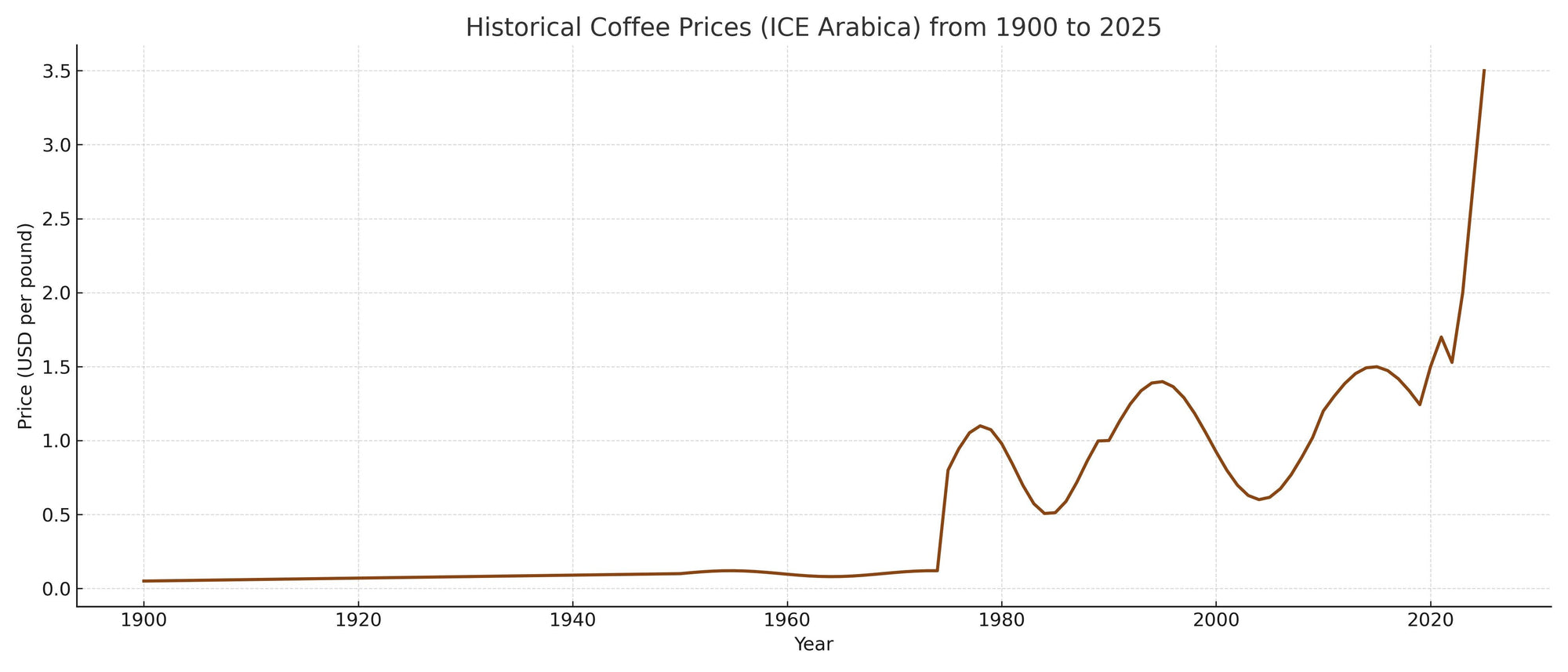 Understanding the price at the cup...